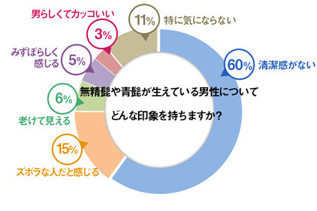 無精髭も青ヒゲも印象最悪