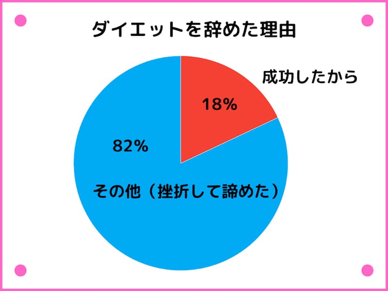 ダイエットを辞めた理由