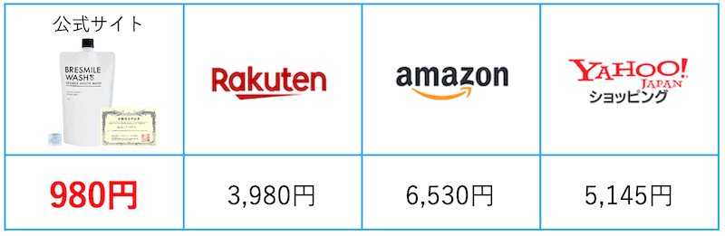 楽天市場、Amazon、ヤフーショッピングは高いので注意！