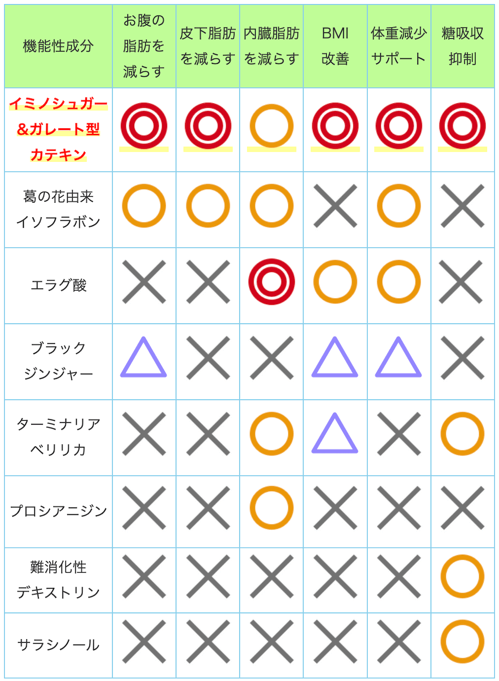 ダイエットサプリの機能性成分一覧