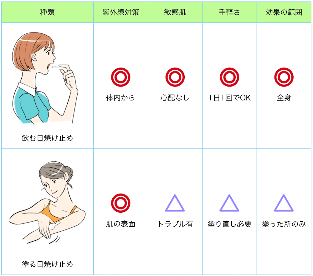 飲む紫外線対策と塗る紫外線対策の違い