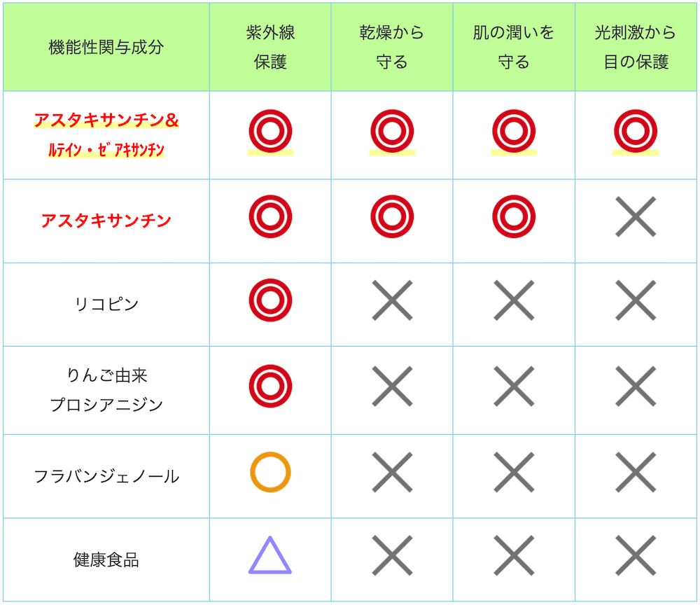 飲む日焼け止めサプリの機能性成分一覧