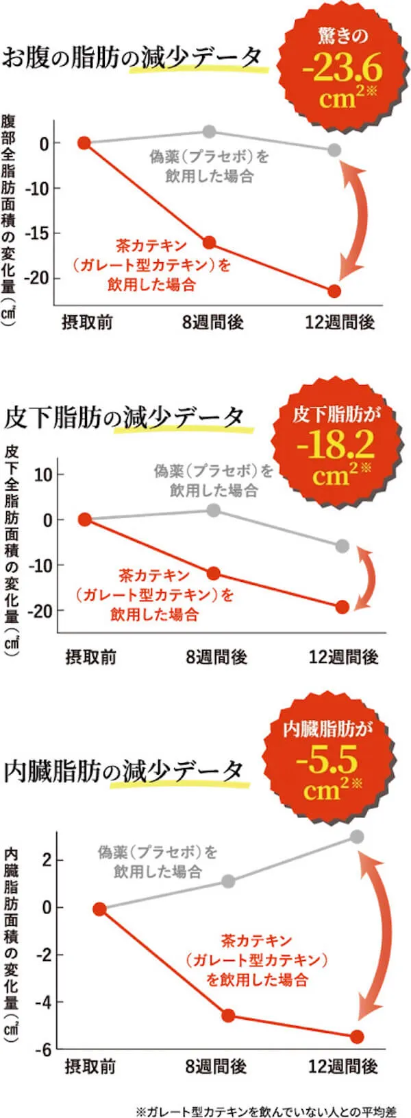 お腹の脂肪減少データ（論文抜粋）