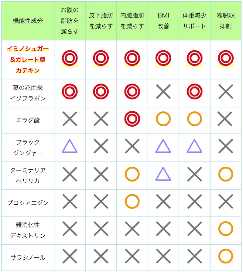 ダイエットサプリの機能性成分一覧